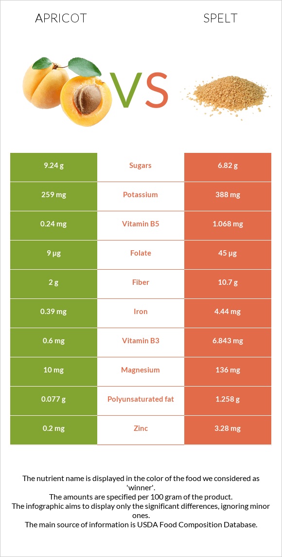 Apricot vs Spelt infographic