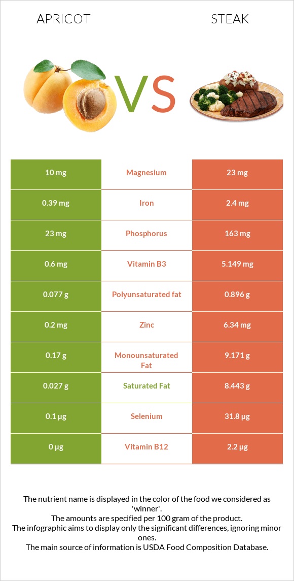 Apricot vs Steak infographic