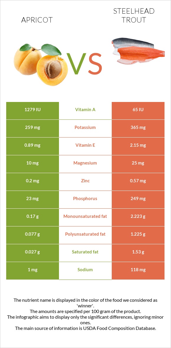 Apricot vs Steelhead trout infographic