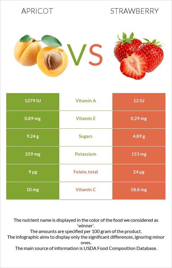 Ծիրան vs Ելակ infographic