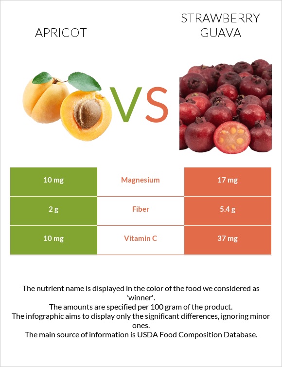 Ծիրան vs Ելակի գուավա infographic