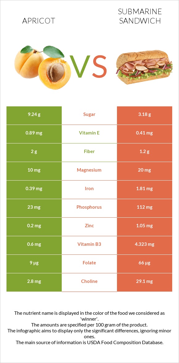 Apricot vs Submarine sandwich infographic