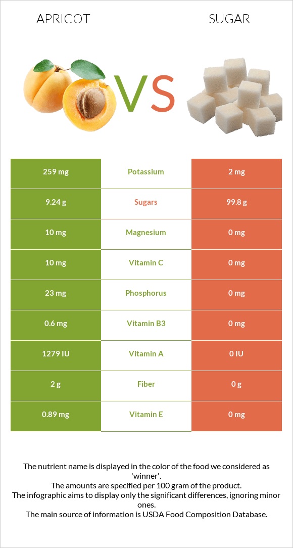 Apricot vs Sugar infographic