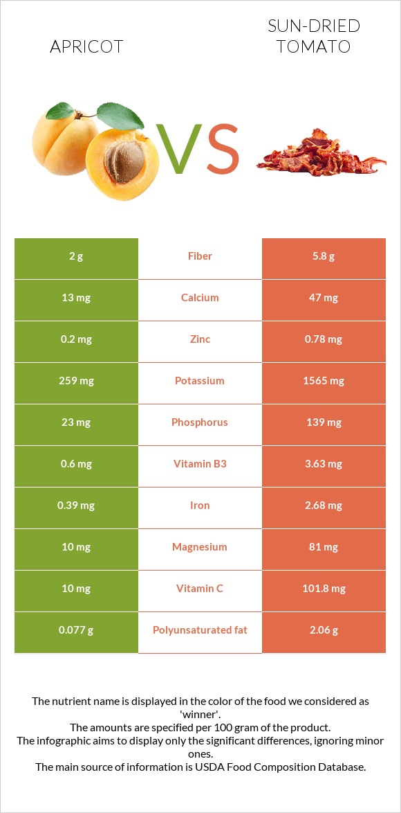 Ծիրան vs Լոլիկի չիր infographic