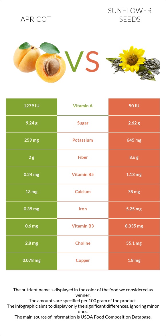 Apricot vs Sunflower seeds infographic