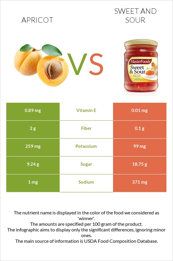 Apricot vs Sweet and sour infographic