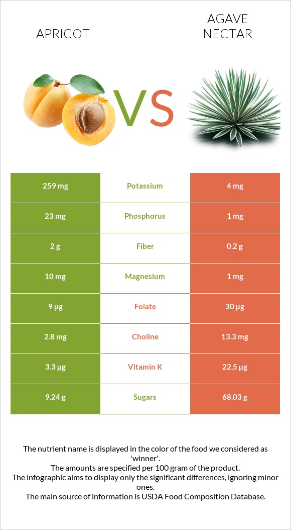 Apricot vs Agave nectar infographic