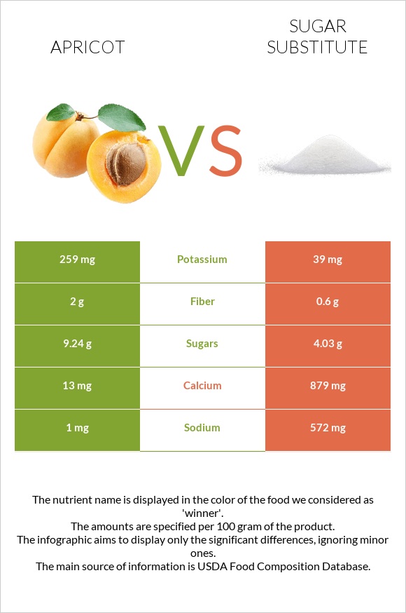 Apricot vs Sugar substitute infographic