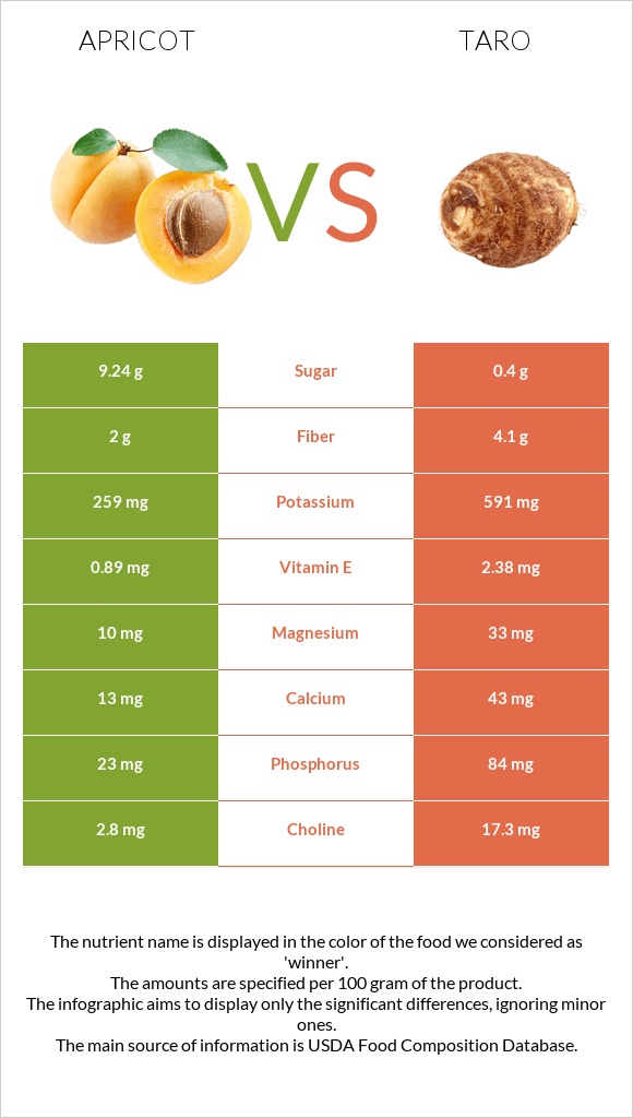Apricot vs Taro infographic