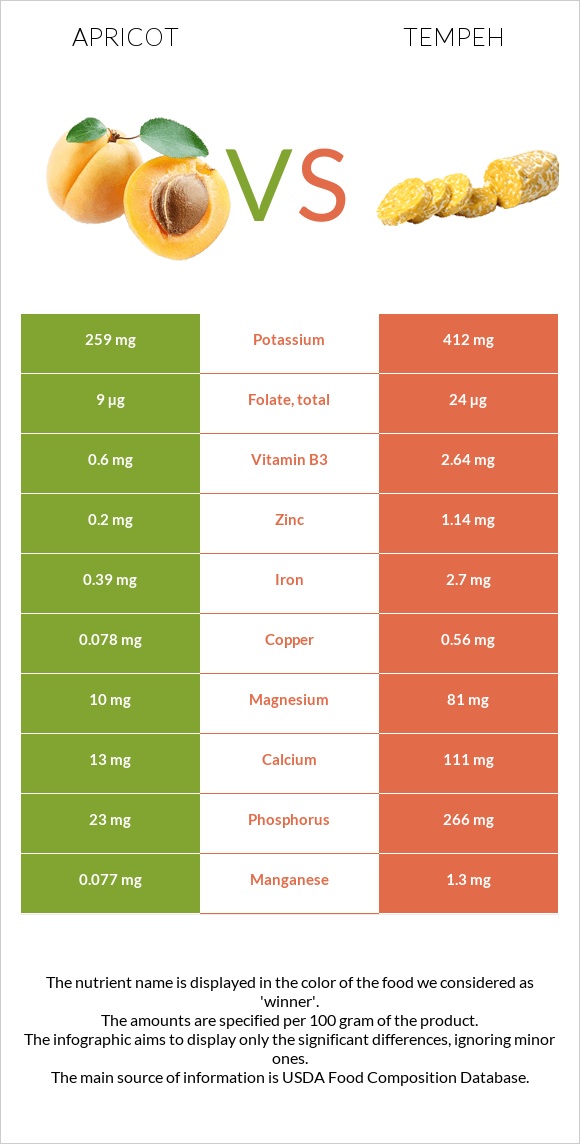 Apricot vs Tempeh infographic
