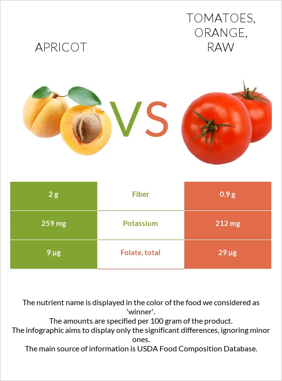 Apricot vs. Tomatoes, orange, raw — In-Depth Nutrition Comparison
