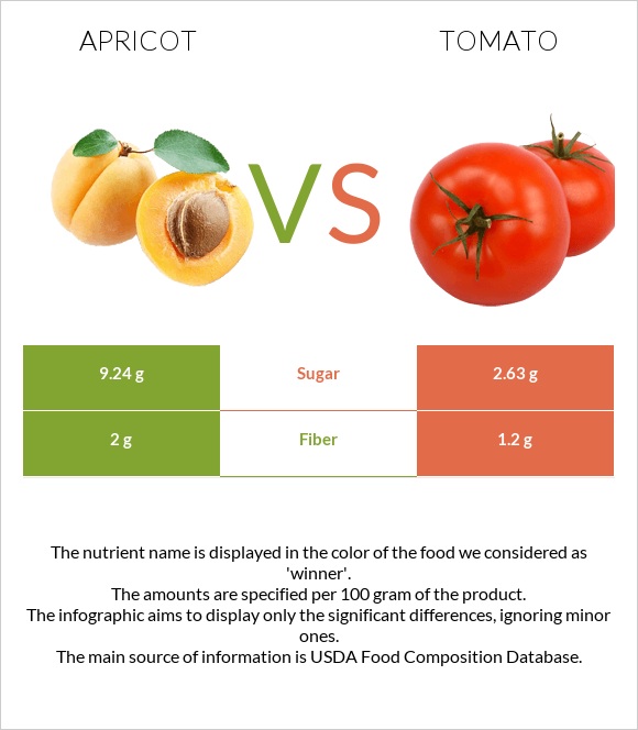 Apricot vs Tomato infographic