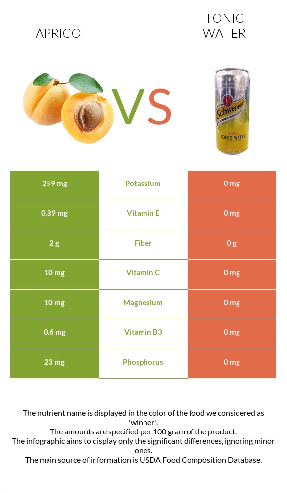 Apricot vs Tonic water infographic
