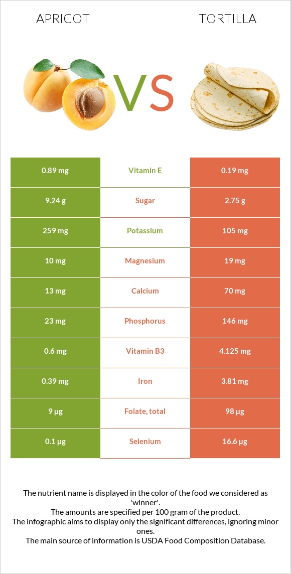 Apricot vs Tortilla infographic