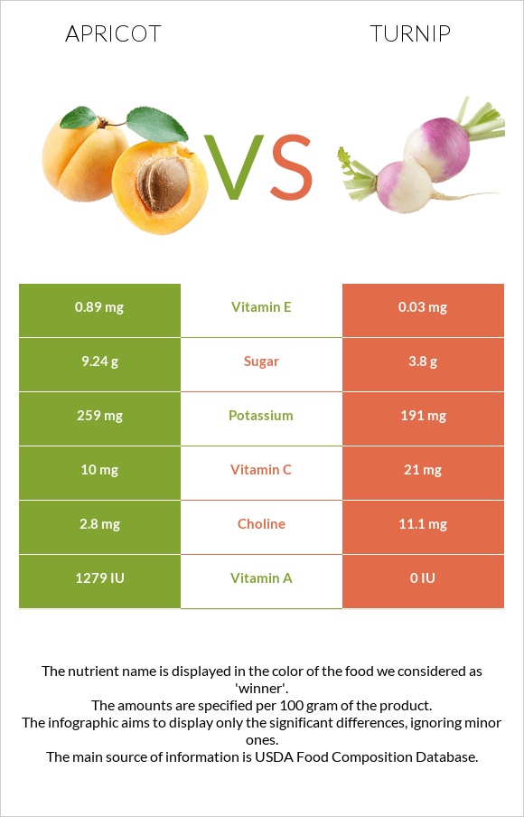 Apricot vs Turnip infographic