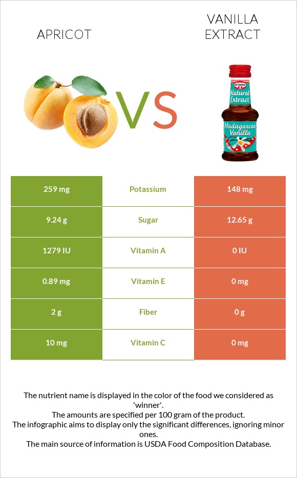 Apricot vs Vanilla extract infographic
