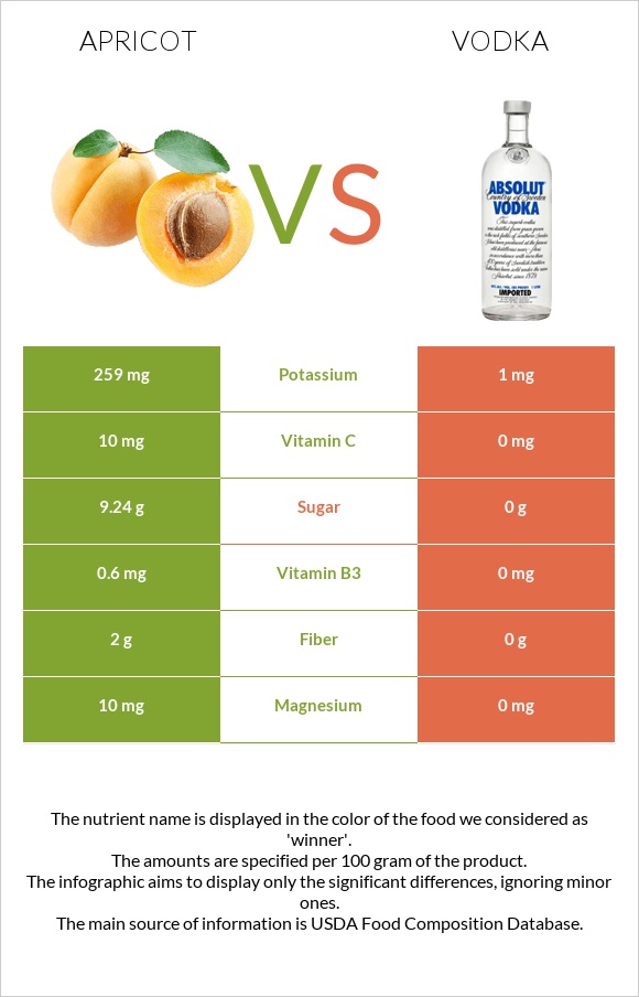 Apricot vs Vodka infographic