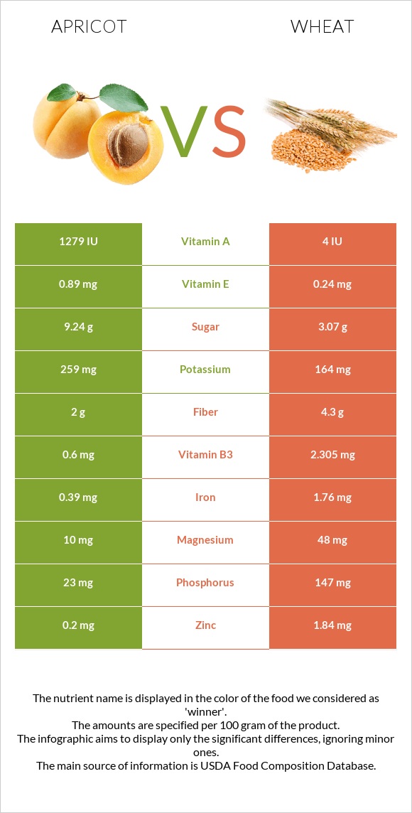 Apricot vs. Wheat — InDepth Nutrition Comparison