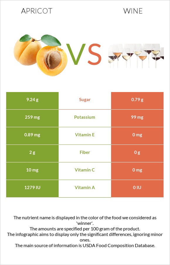 Apricot vs Wine infographic