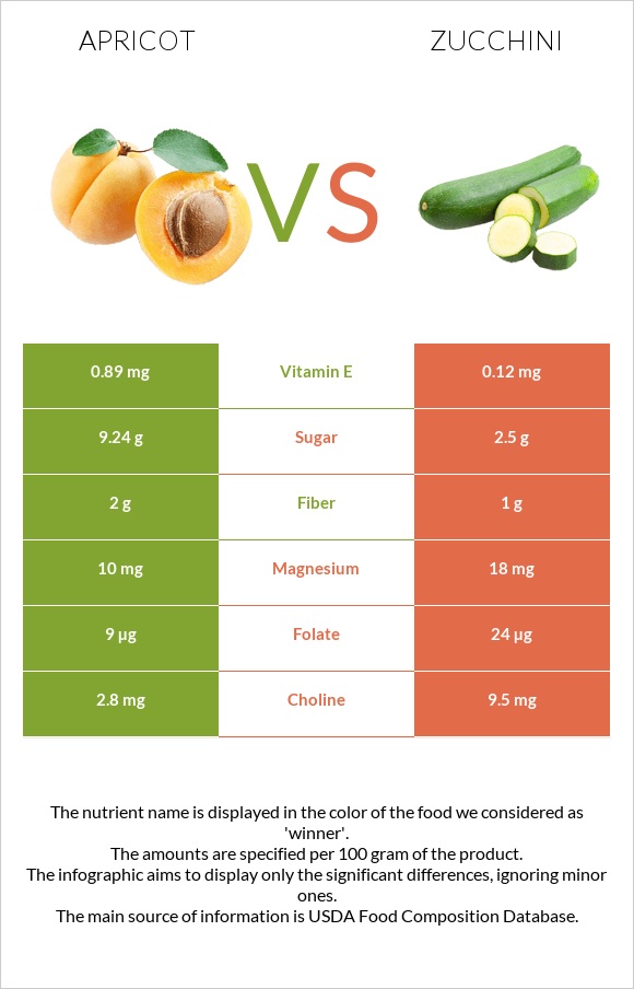 Apricot vs Zucchini infographic