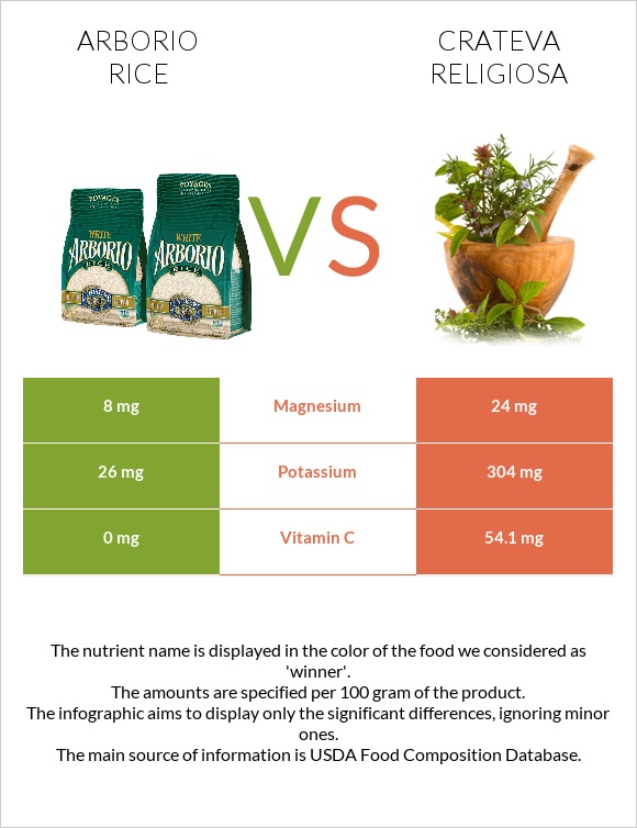 Arborio rice vs Crateva religiosa infographic