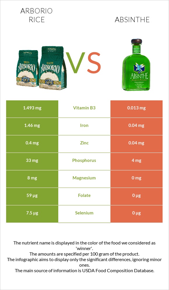 Arborio rice vs Absinthe infographic