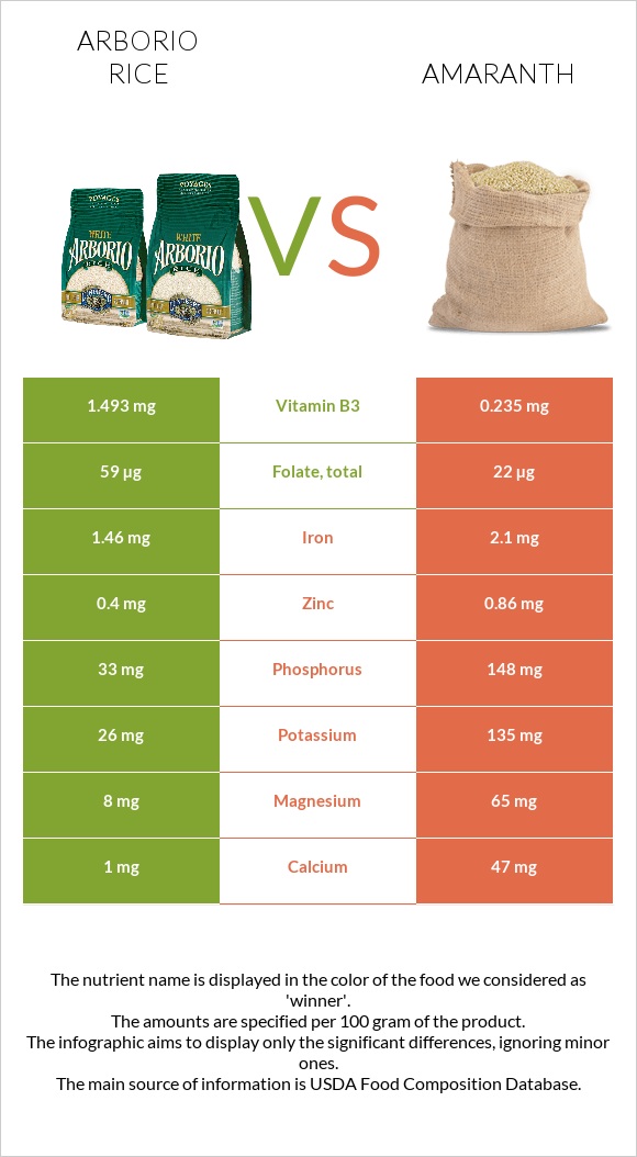 Արբորիո բրինձ vs Amaranth grain infographic