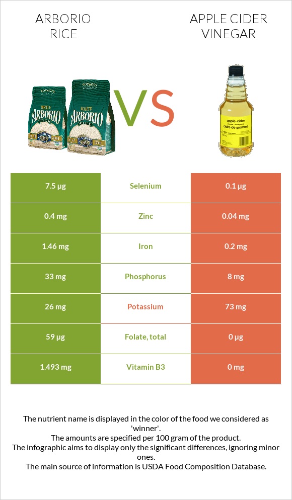 Arborio rice vs Apple cider vinegar infographic