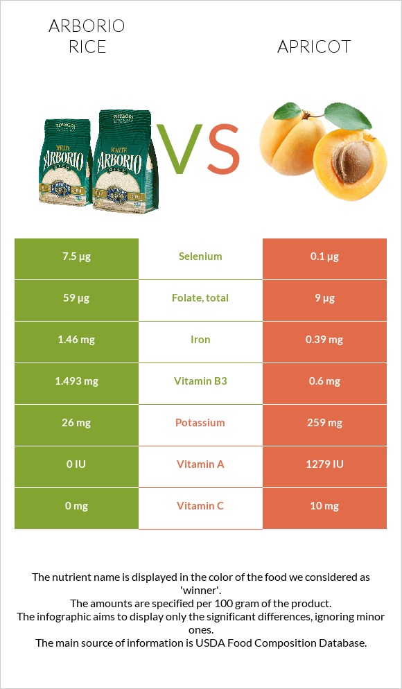 Arborio rice vs Apricot infographic