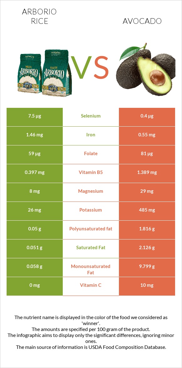 Arborio rice vs Avocado infographic