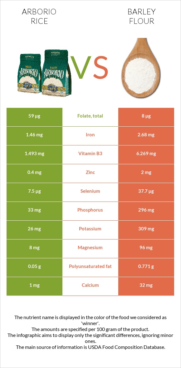 Arborio rice vs. Barley flour — InDepth Nutrition Comparison