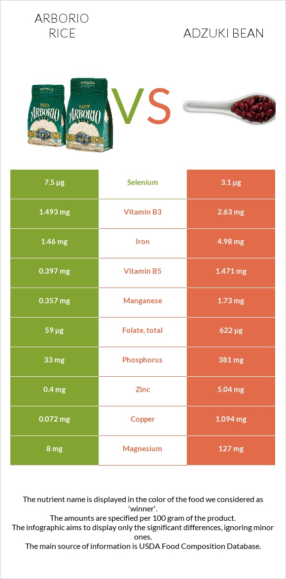 Arborio rice vs Adzuki bean infographic