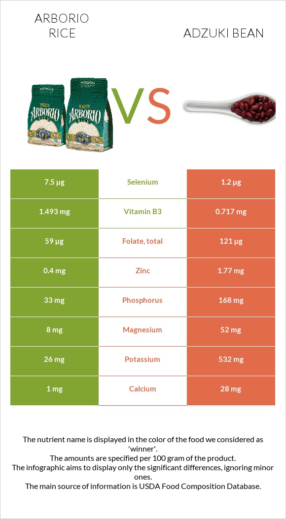 Արբորիո բրինձ vs Ադզուկի լոբի infographic