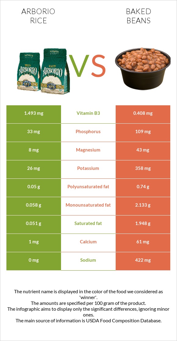 Արբորիո բրինձ vs Եփած լոբի infographic