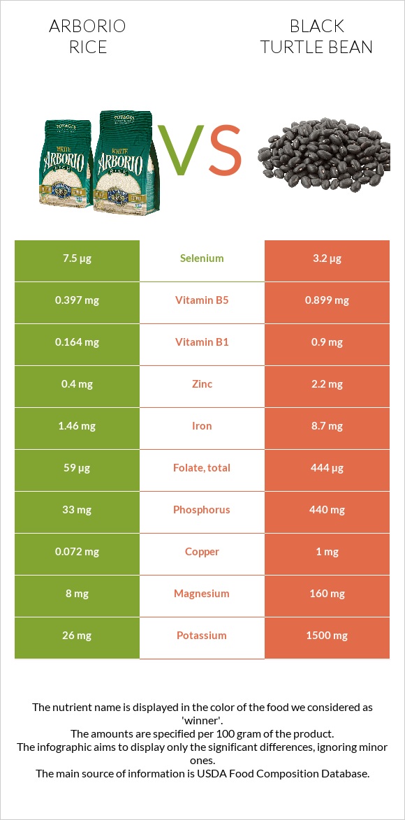 Arborio rice vs Black turtle bean infographic