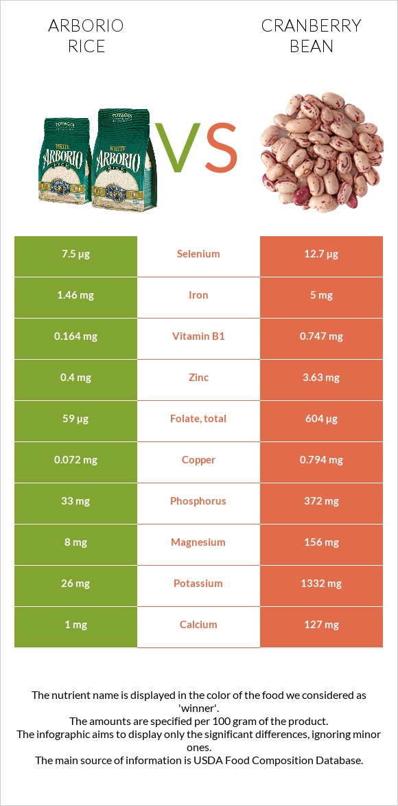 Arborio rice vs Cranberry bean infographic
