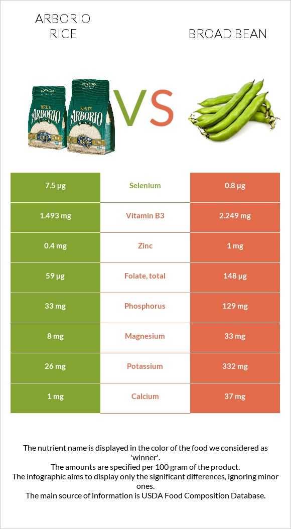 Arborio rice vs Broad bean infographic