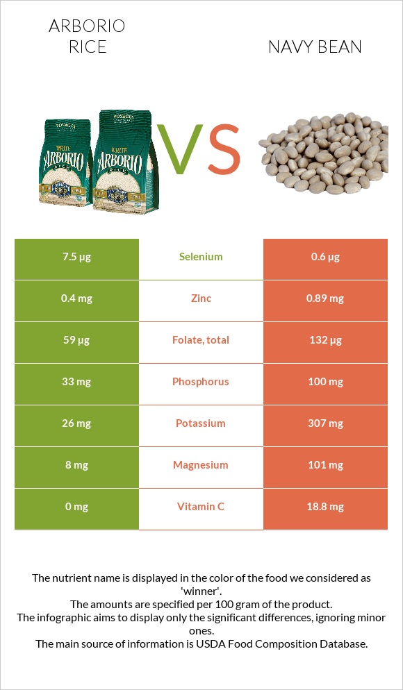Arborio rice vs Navy bean infographic