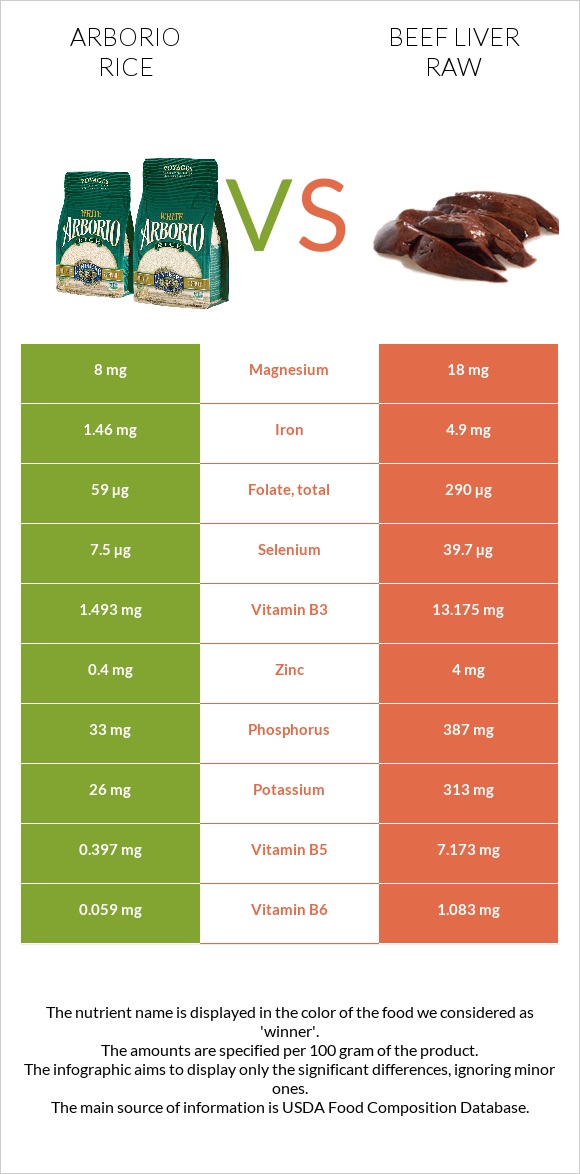 Arborio rice vs Beef Liver raw infographic