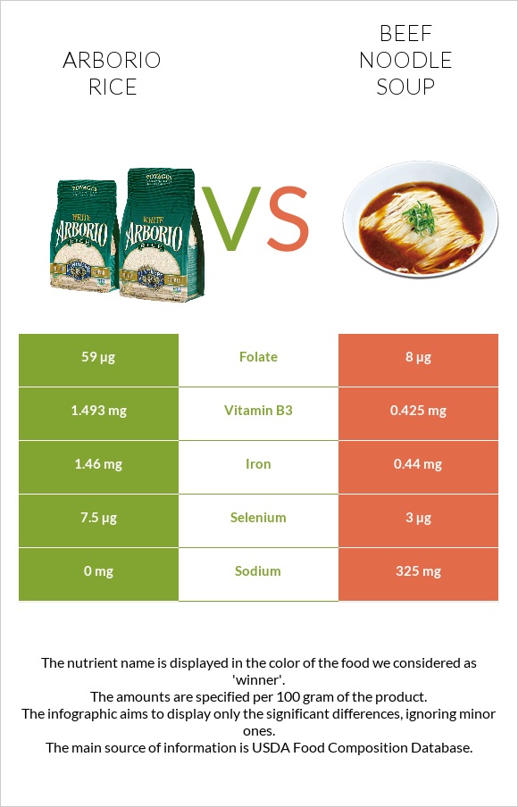 Arborio rice vs Beef noodle soup infographic