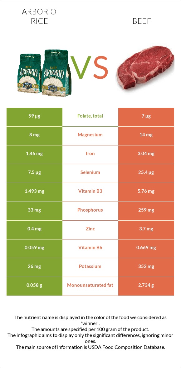 Arborio rice vs Beef infographic