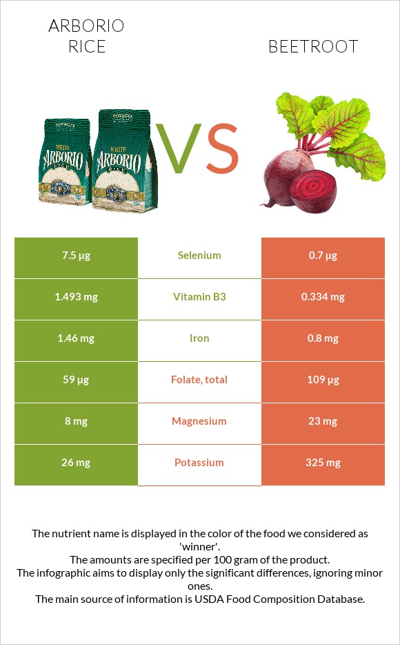 Arborio rice vs Beetroot infographic