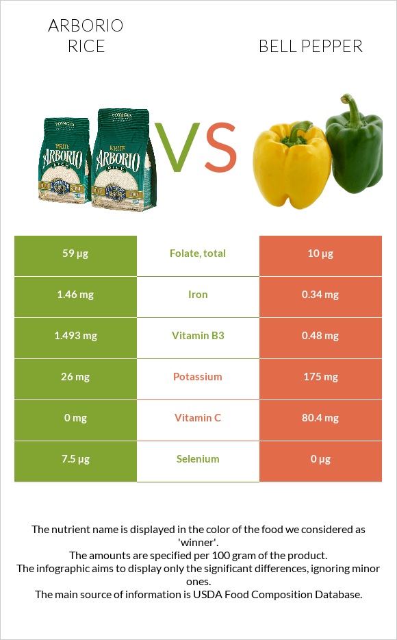 Արբորիո բրինձ vs Բիբար infographic