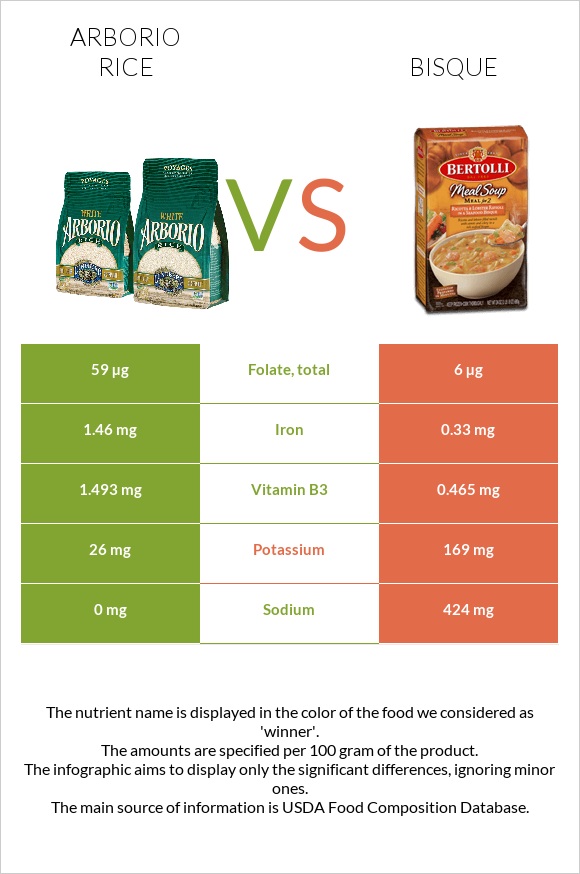 Արբորիո բրինձ vs Bisque infographic