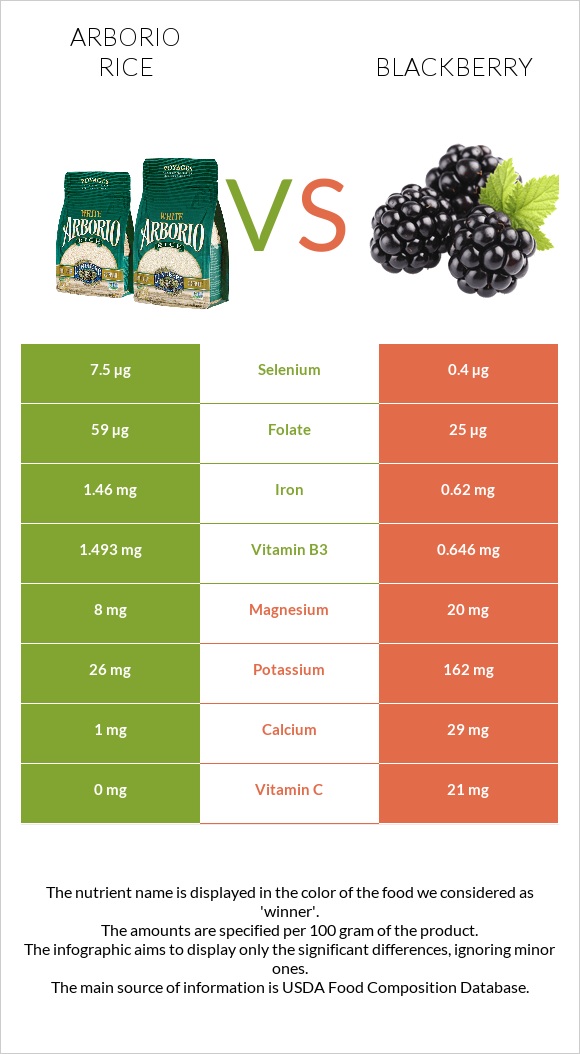 Arborio rice vs Blackberry infographic