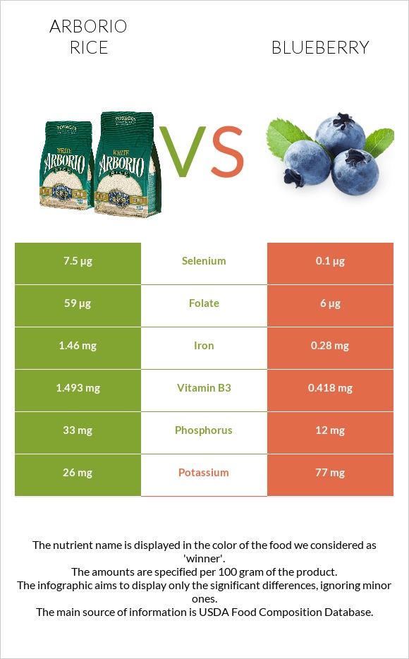 Arborio rice vs Blueberry infographic