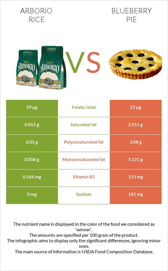 Arborio rice vs Blueberry pie infographic