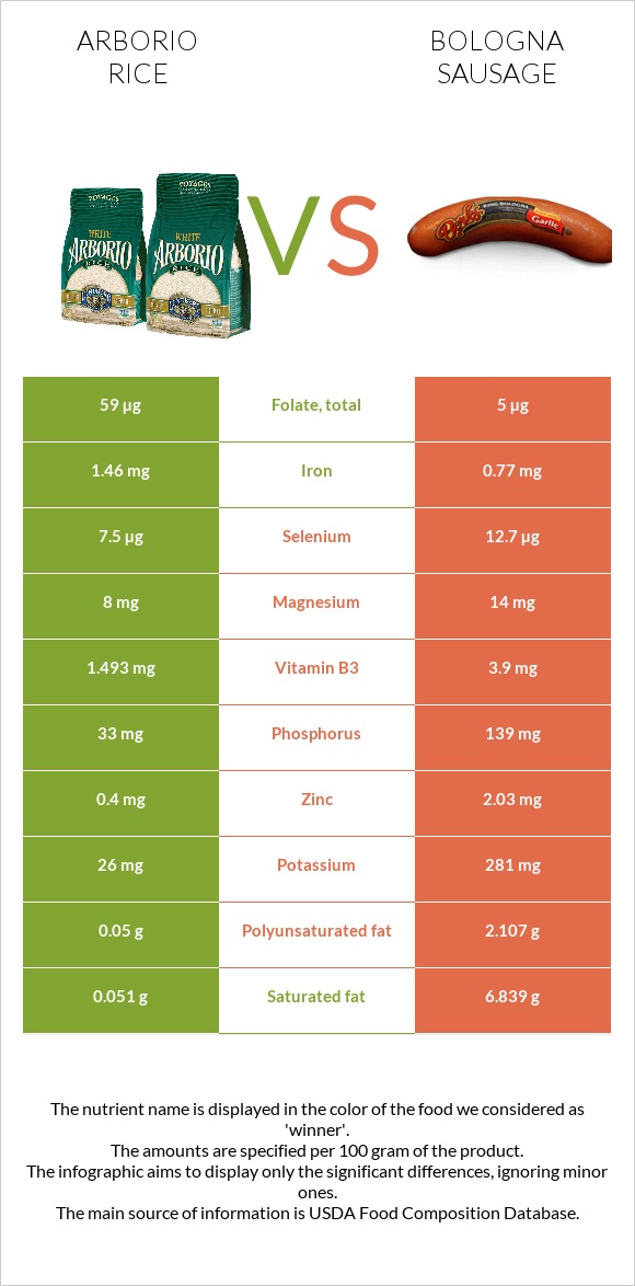 Արբորիո բրինձ vs Բոլոնիայի երշիկ infographic