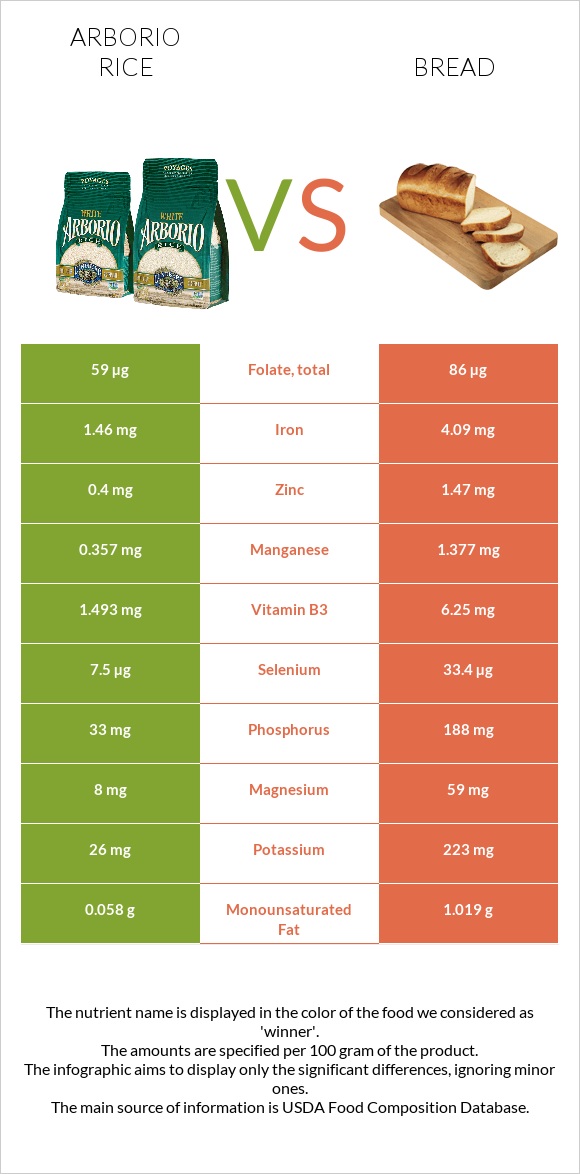 Arborio rice vs Wheat Bread infographic