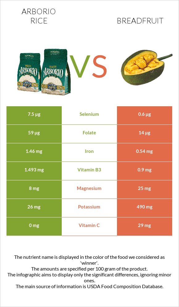 Arborio rice vs Breadfruit infographic